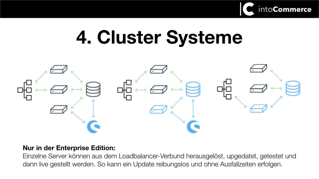 Veranschaulichung zum Thema Cluster Systeme.