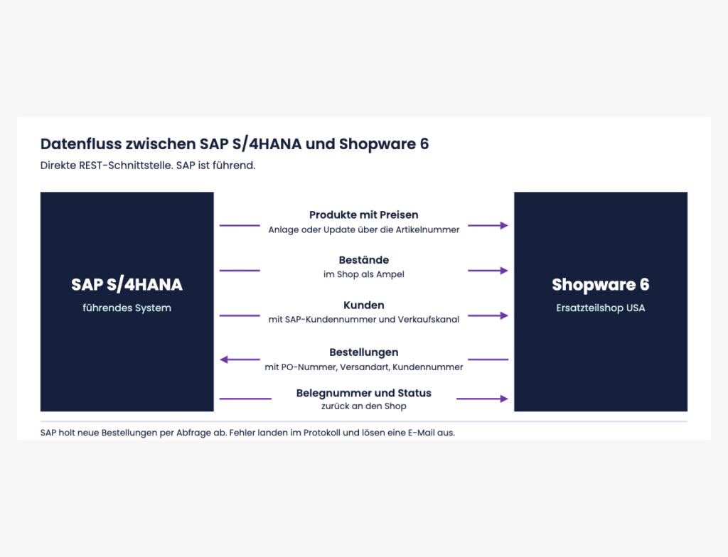 Diagramm: Datenfluss zwischen SAP S/4HANA und Shopware 6 im Ersatzteilshop